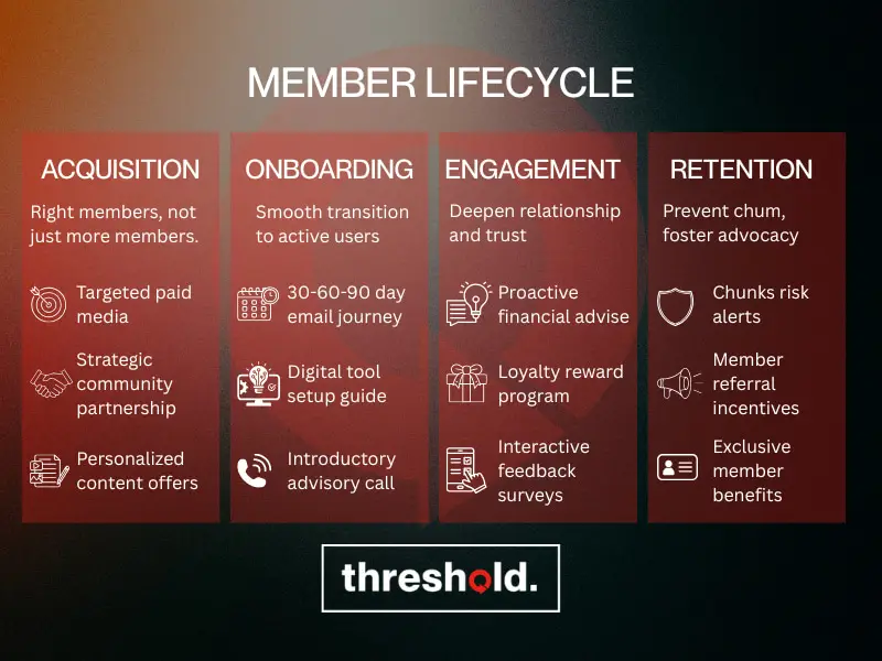 member lifecycle member lifecycle