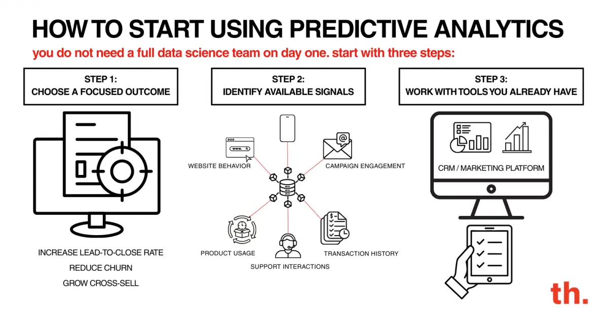how to start using predictive analytics