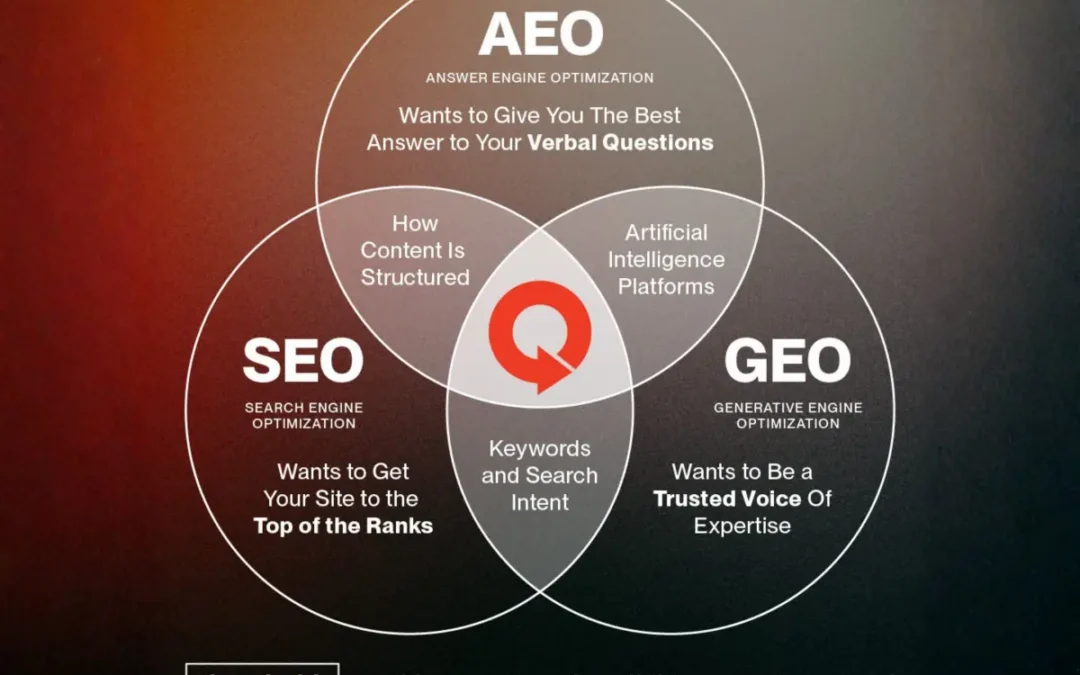 why aio, geo, and seo still matter in a next gen stack.